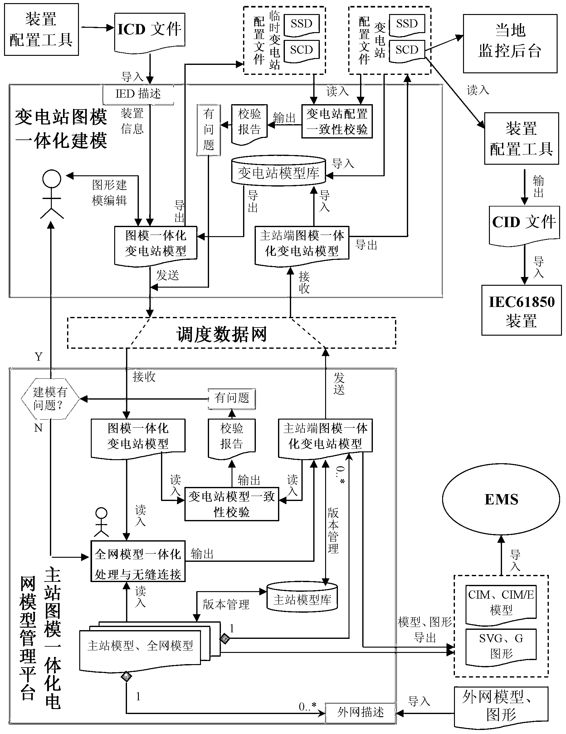 Chart-model integrated transformer substation and dispatch master station cooperation modeling method