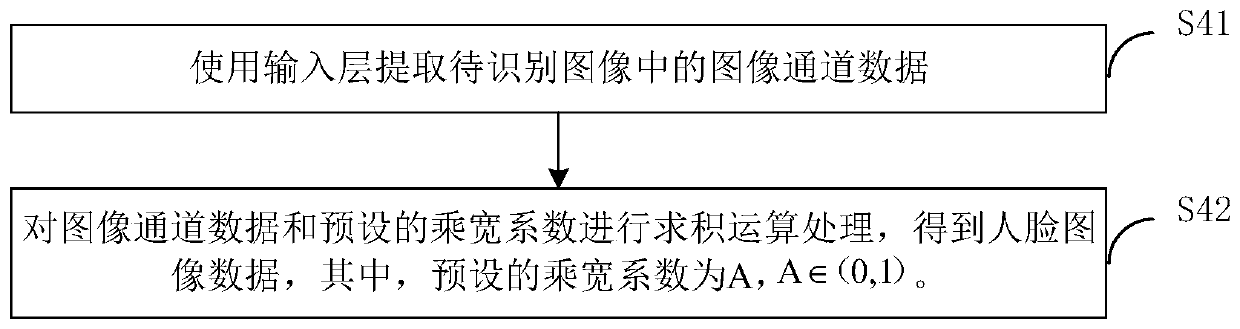 Face emotion recognition method and device based on deep learning, equipment and medium