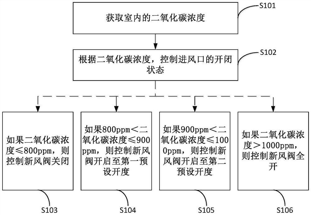 Fresh air heat exchange unit and control method thereof