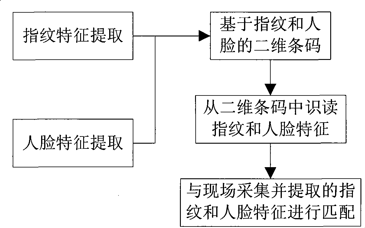 Two-dimension bar-code type identity authentication method based on finger print