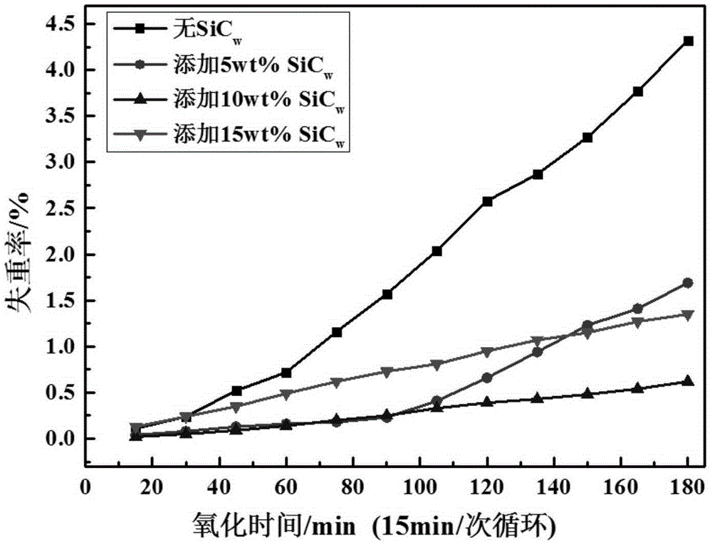 Preparation method of SiC whisker reinforced mullite anti-oxidation coating