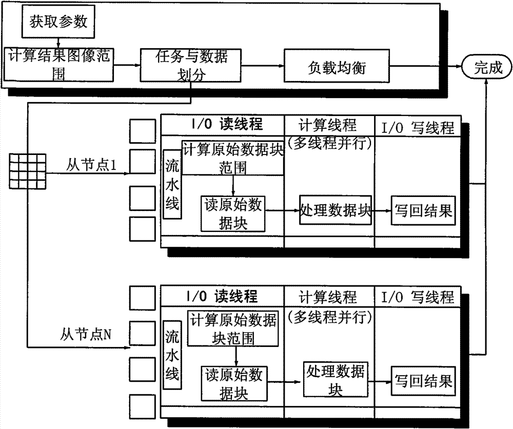 Quick parallelization programming template method for remote sensing image processing algorithm