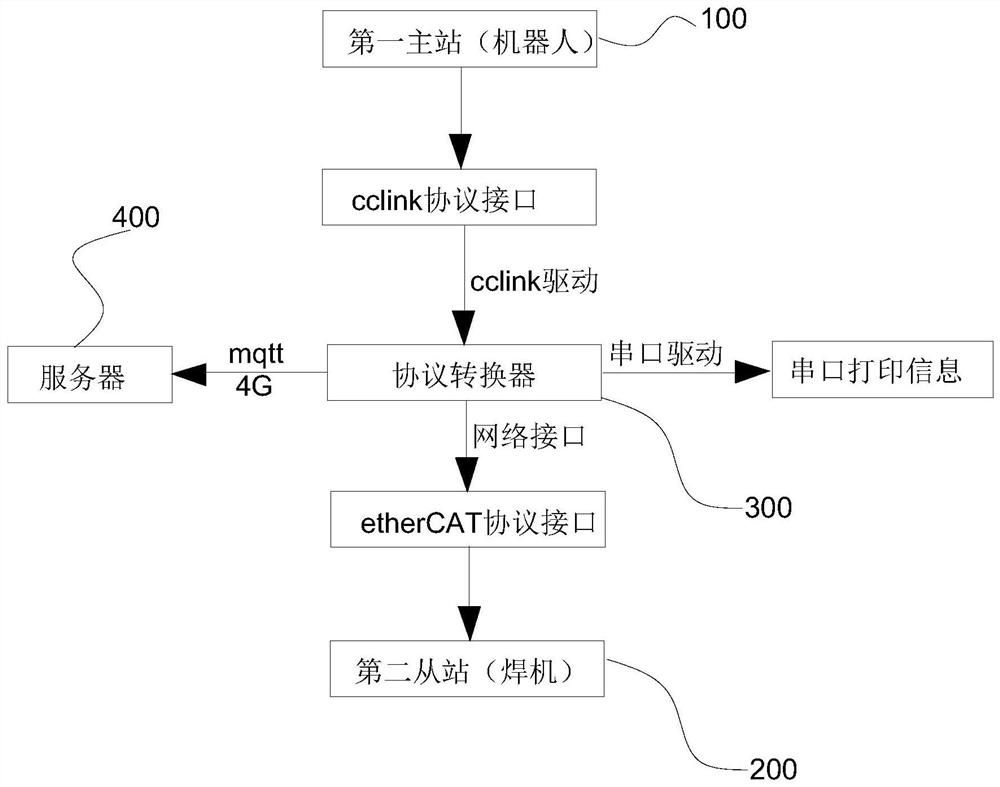 Protocol converter, and protocol conversion system and method