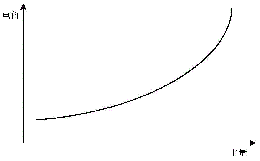 Peak-valley time-of-use power price determining method taking both system reliability and power purchase risk into consideration