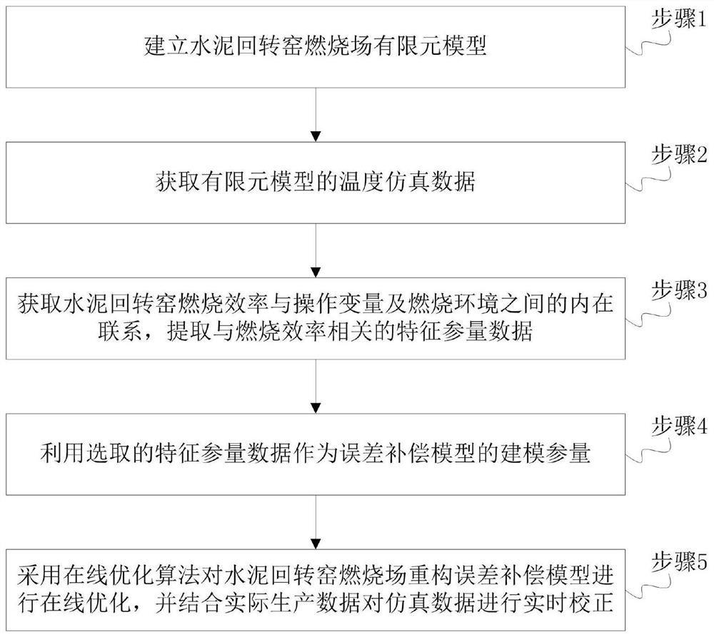 Optimization method and system for reconstruction error compensation of combustion field of cement rotary kiln and storage medium