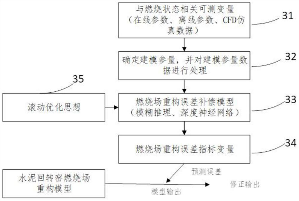 Optimization method and system for reconstruction error compensation of combustion field of cement rotary kiln and storage medium