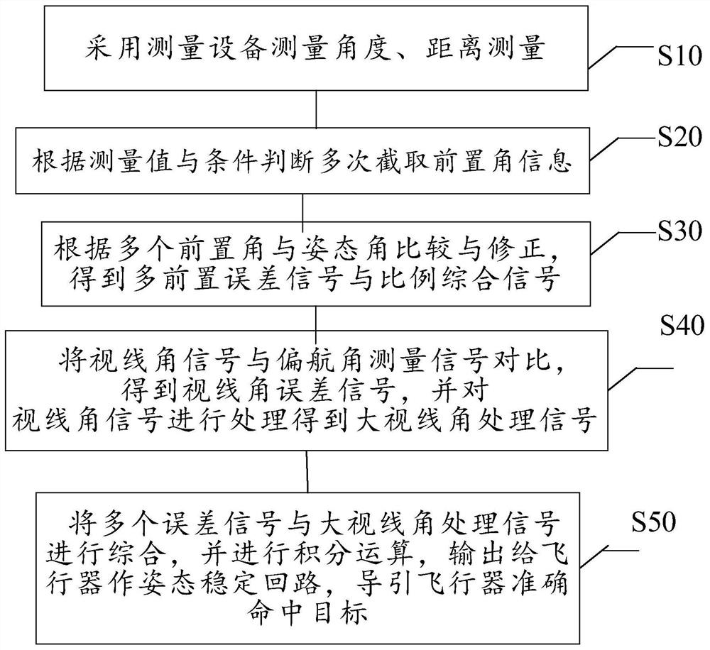 A Leading Guidance Method Using Multiple Leading Angle Superposition and End Correction