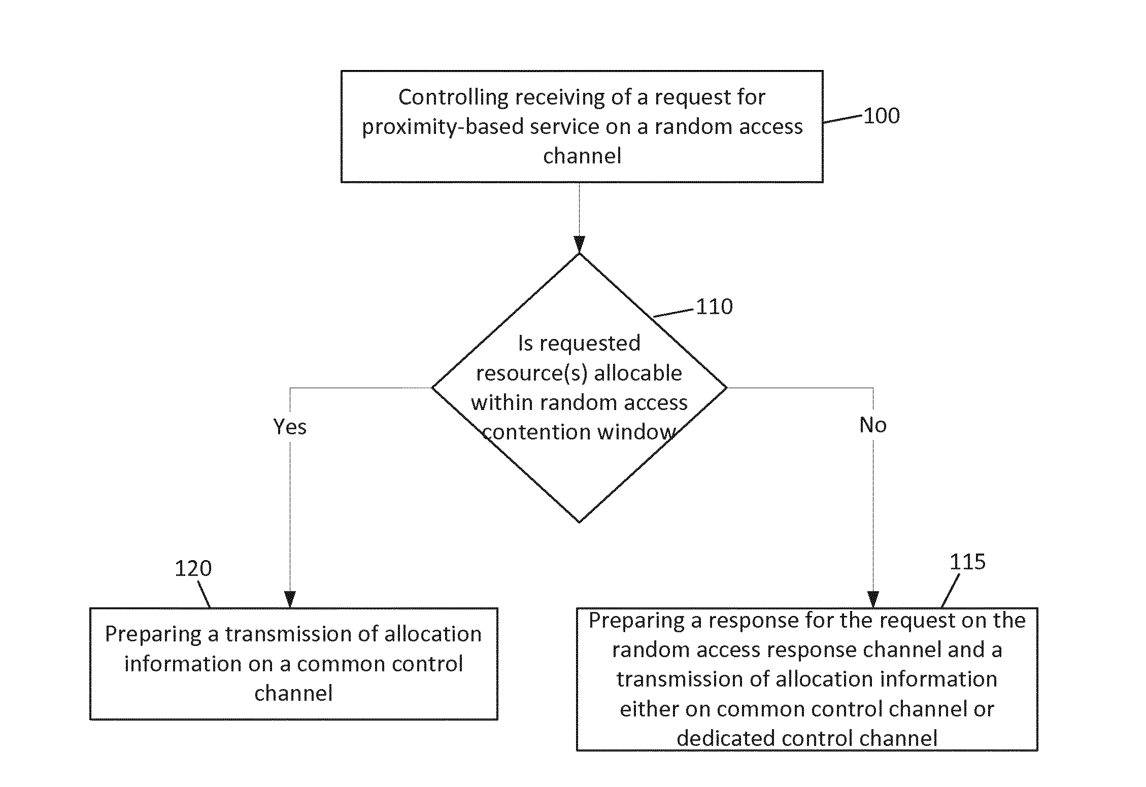 Proximity service channel allocation based on random access channel procedure