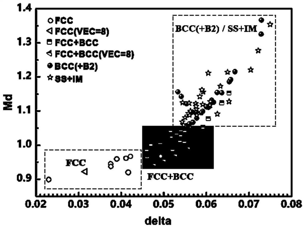 Method for predicting phase structure of Al-series high-entropy alloy based on Md-delta