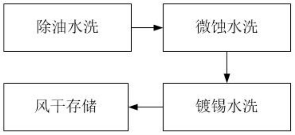 Chip chemical tinning processing technology