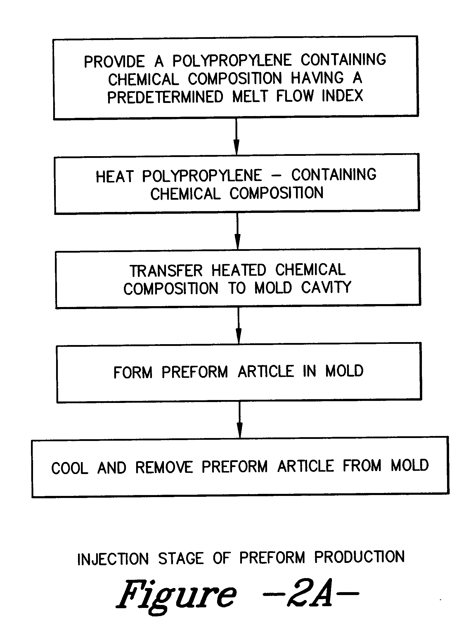 Process of making preform articles and polypropylene molded containers from preform articles using injection stretch blow molding techniques