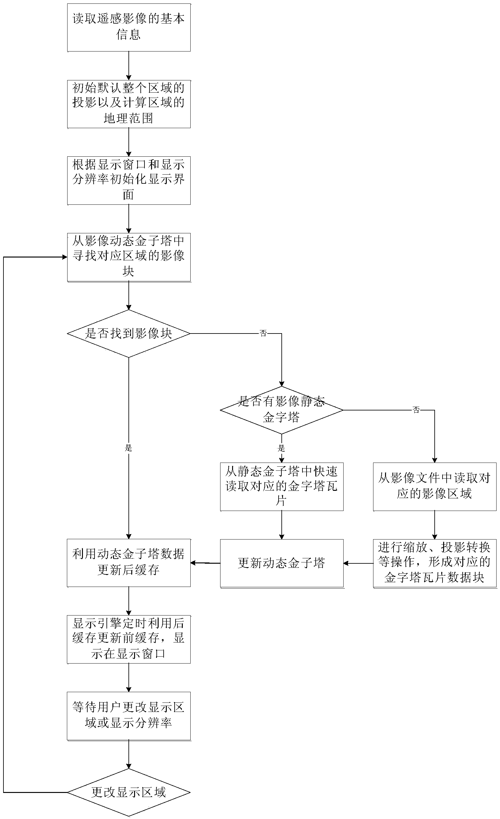 Extra-large remote sensing image display method based on pyramids and image rendering engine