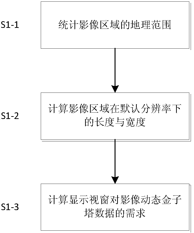 Extra-large remote sensing image display method based on pyramids and image rendering engine