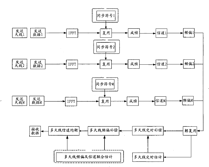 Method and equipment for multi-frequency deviation carrier synchronization and channel evaluation