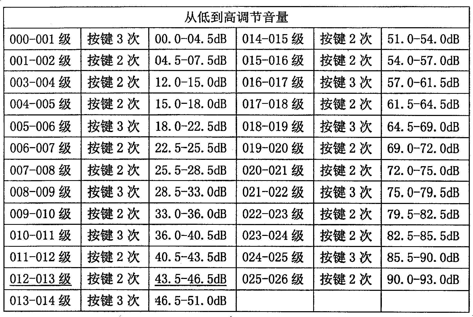 Method for protecting hearing by adjusting volume based on medium player