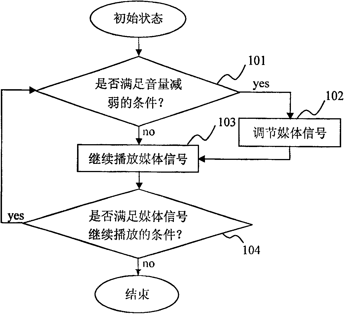 Method for protecting hearing by adjusting volume based on medium player