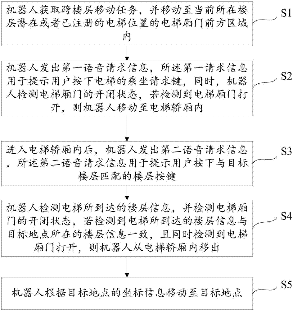 Method for controlling robot to move across floors