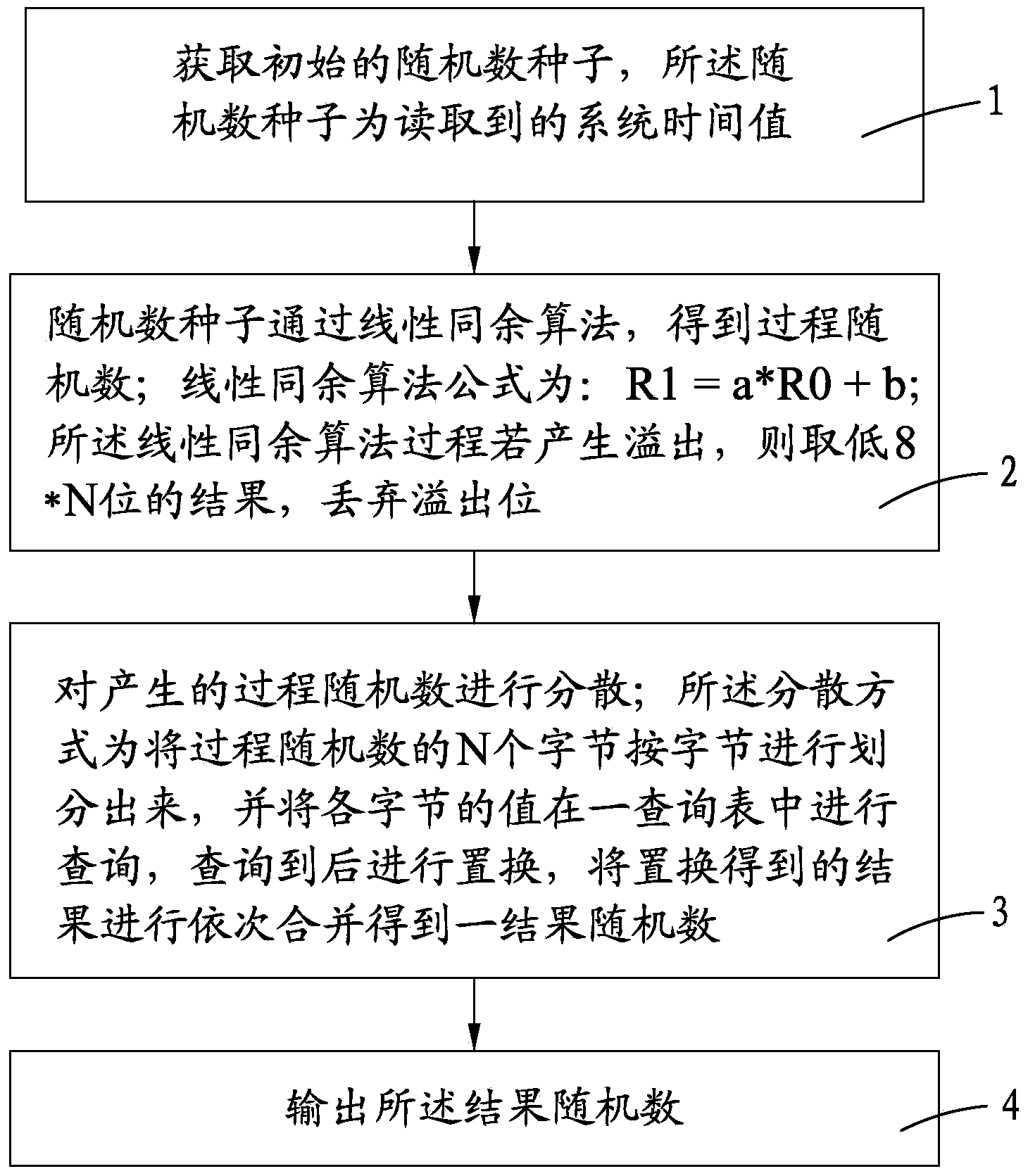 Software random number generation method with dispersion mechanism