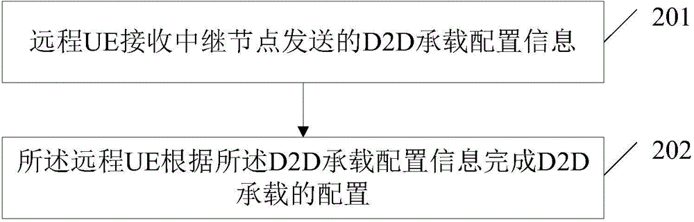 Bearer management method and bearer management device in equipment direct-communication system