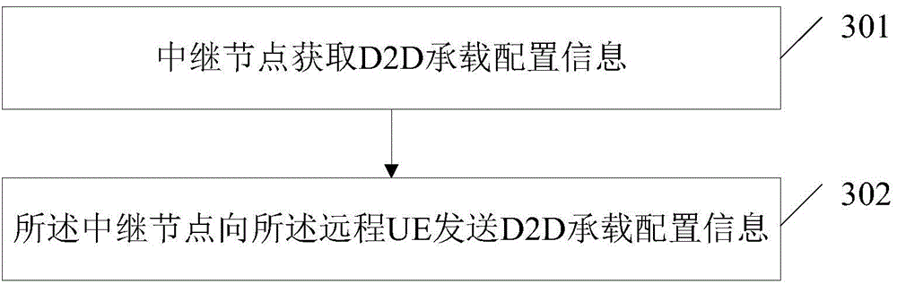 Bearer management method and bearer management device in equipment direct-communication system