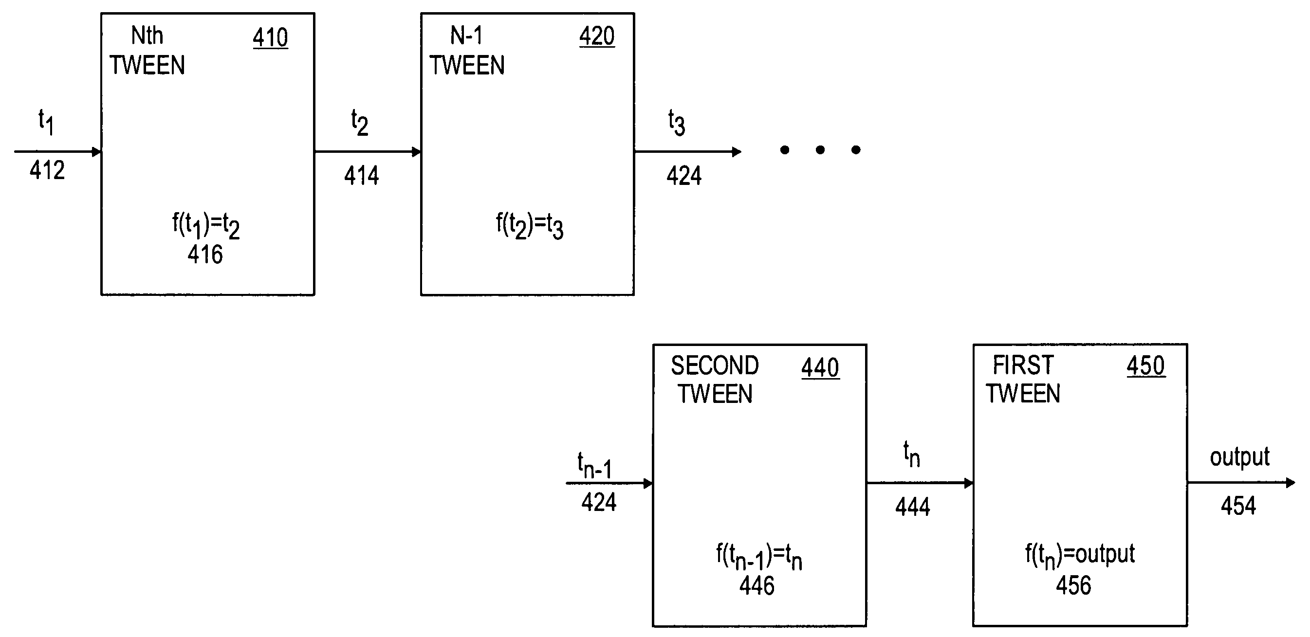 Method and apparatus for chaining two or more tweens to provide non-linear multimedia effects