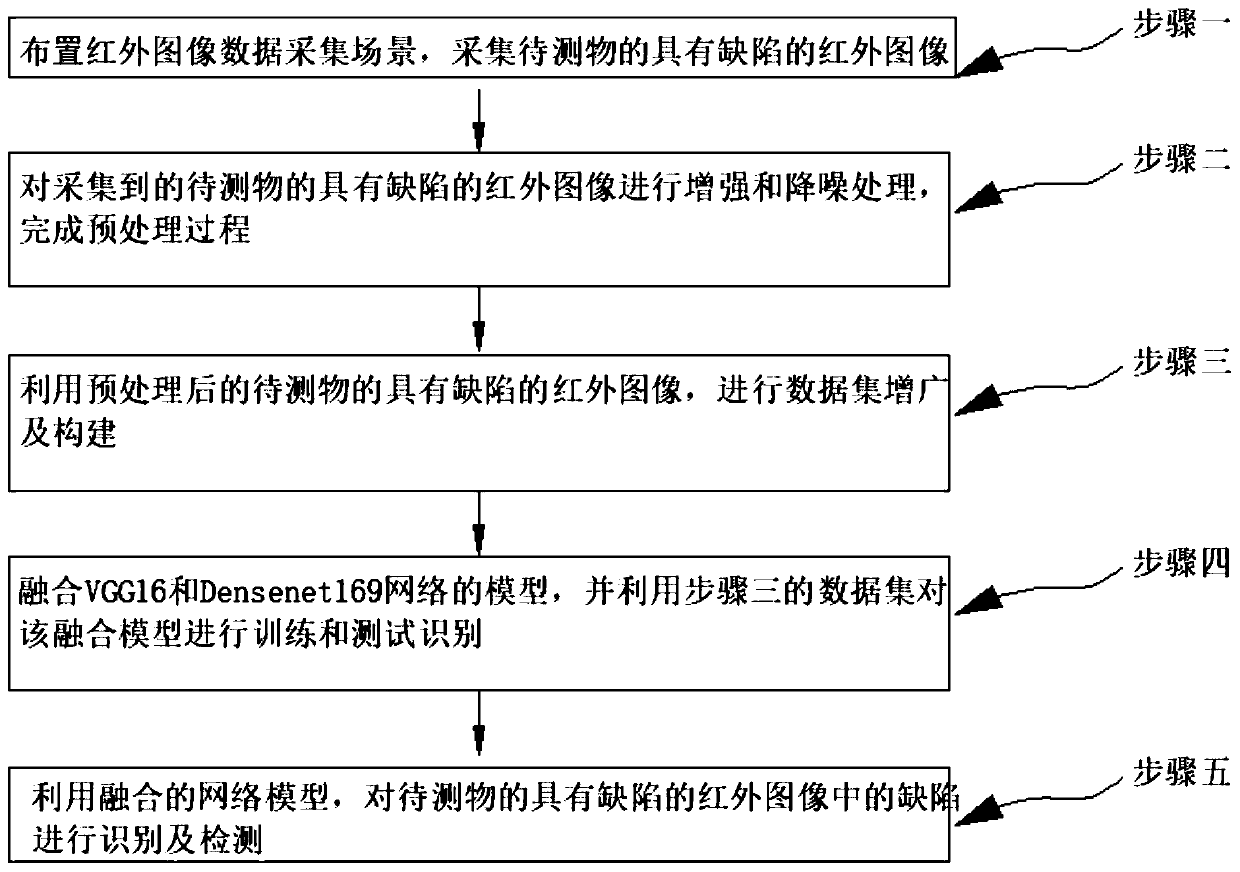 Infrared thermal image nondestructive testing method based on convolutional neural network