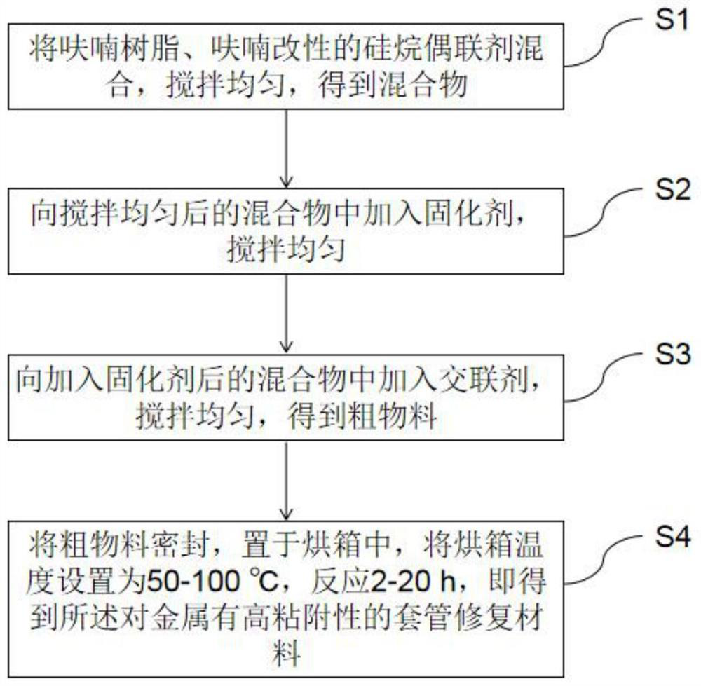 Casing repair material with high adhesion to metal and preparation method thereof