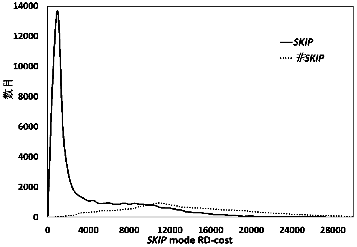 A Fast Selection Method of Skip Mode Based on Niemann-Pearson Criterion