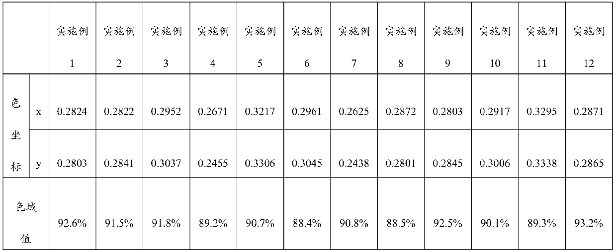 Method for obtaining high-color-gamut white-light LED through red-light fluorescent powder