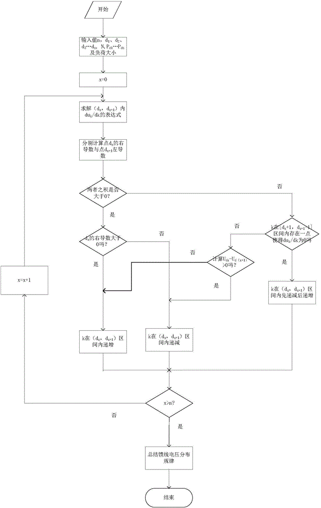 Method for calculating voltage distribution of feed line containing DG