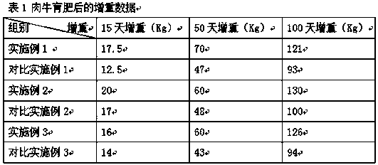 Breeding method for rapid fattening of beef cattle in high humidity and hot areas in South China