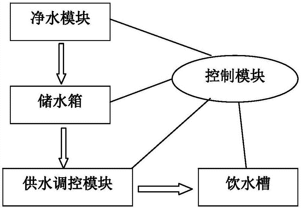 Automatic intelligent breeding industry water supply apparatus