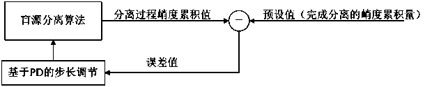 Blind source mixed signal accelerated separation method in engineering