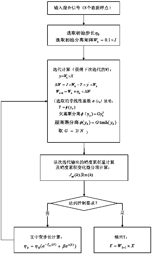 Blind source mixed signal accelerated separation method in engineering