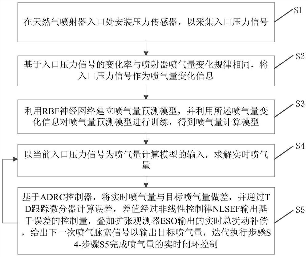 ADRC gas injection quantity closed-loop control method based on high-pressure natural gas circulation gas injection quantity real-time detection