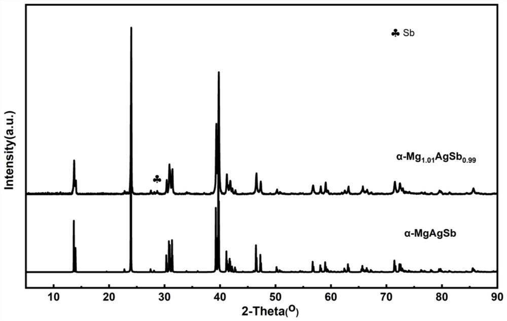 Preparation method of room-temperature magnesium-based thermoelectric material and product