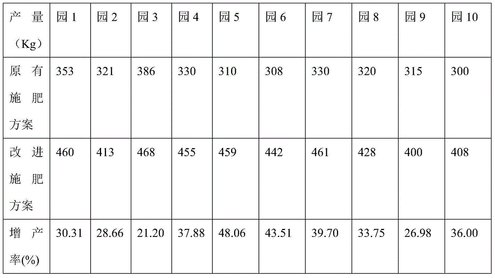 Fertilizing method for apricot trees