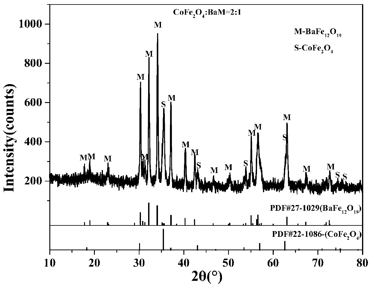 Method for synthesizing soft-hard exchange coupling magnet by chemical coprecipitation molten salt method