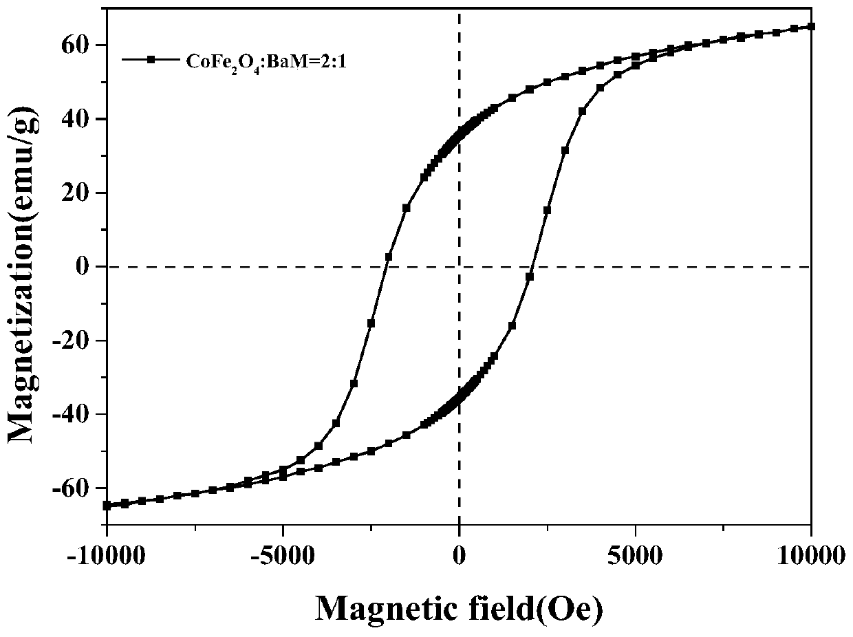 Method for synthesizing soft-hard exchange coupling magnet by chemical coprecipitation molten salt method