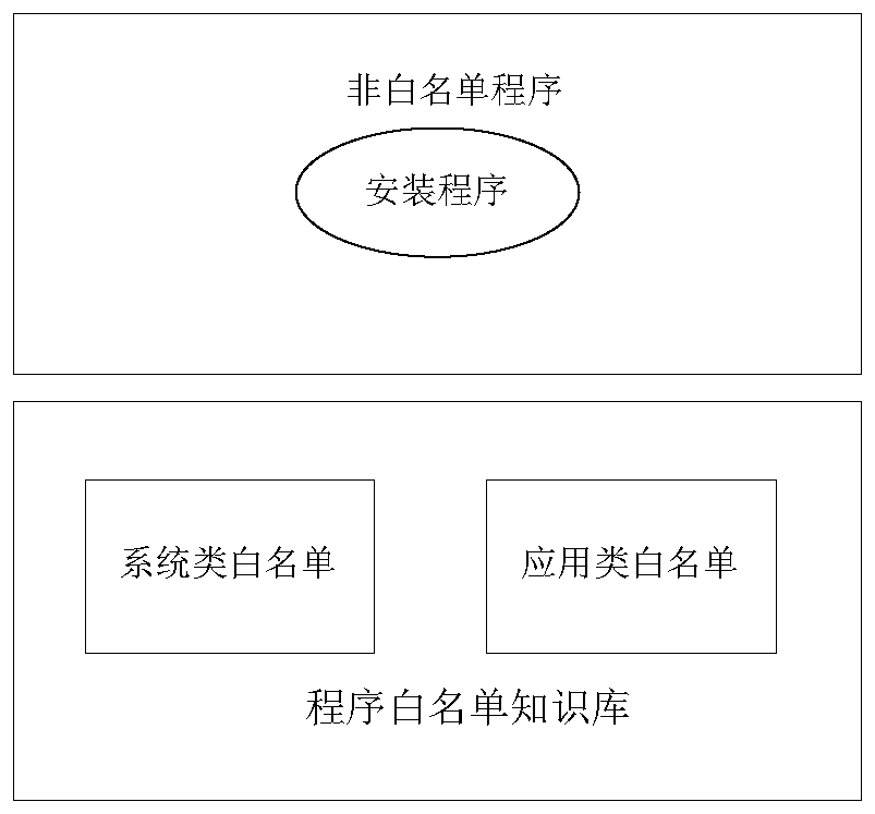 A method and device for updating a program white list knowledge base