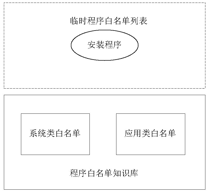 A method and device for updating a program white list knowledge base