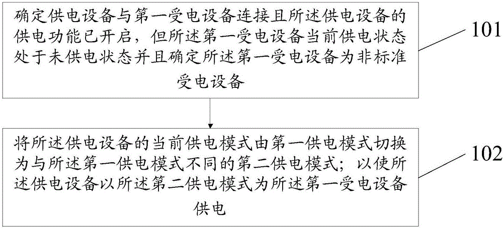 Power supply method and power supply method