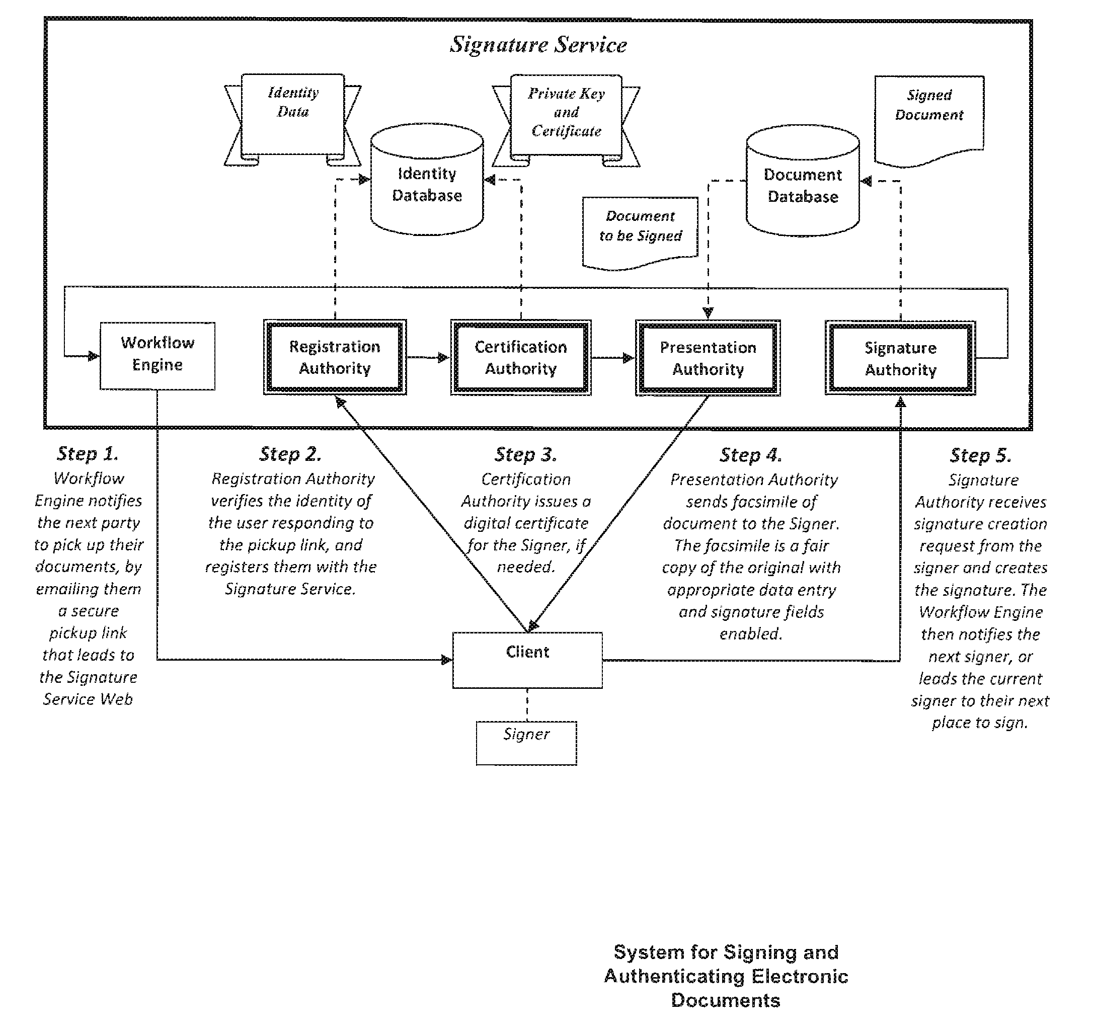 Method and system for signing and authenticating electronic documents via a signature authority which may act in concert with software controlled by the signer