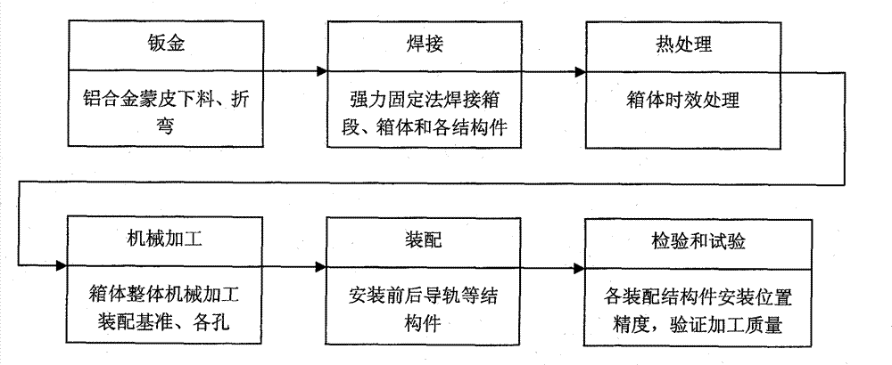 Square storage box forming method