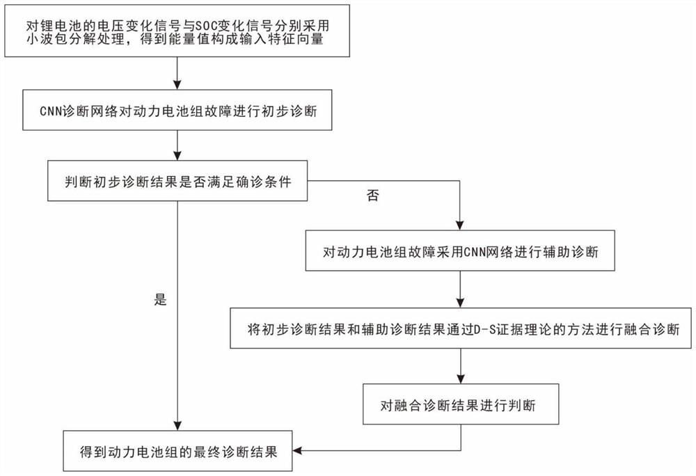 Power battery pack fault fusion diagnosis method and system based on improved CNN