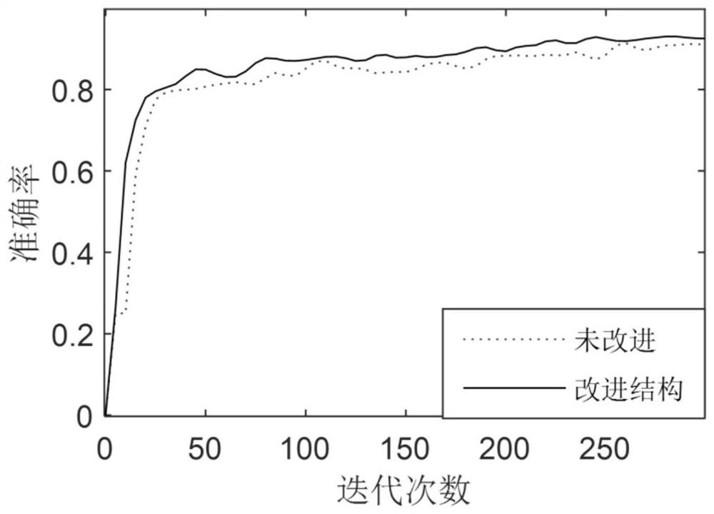 Power battery pack fault fusion diagnosis method and system based on improved CNN