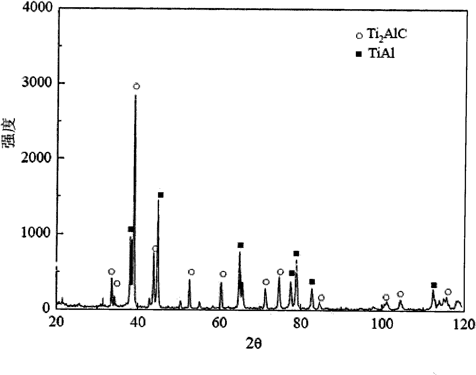 Method for preparing Ti2AlC self-lubricating and heat-resisting structural material