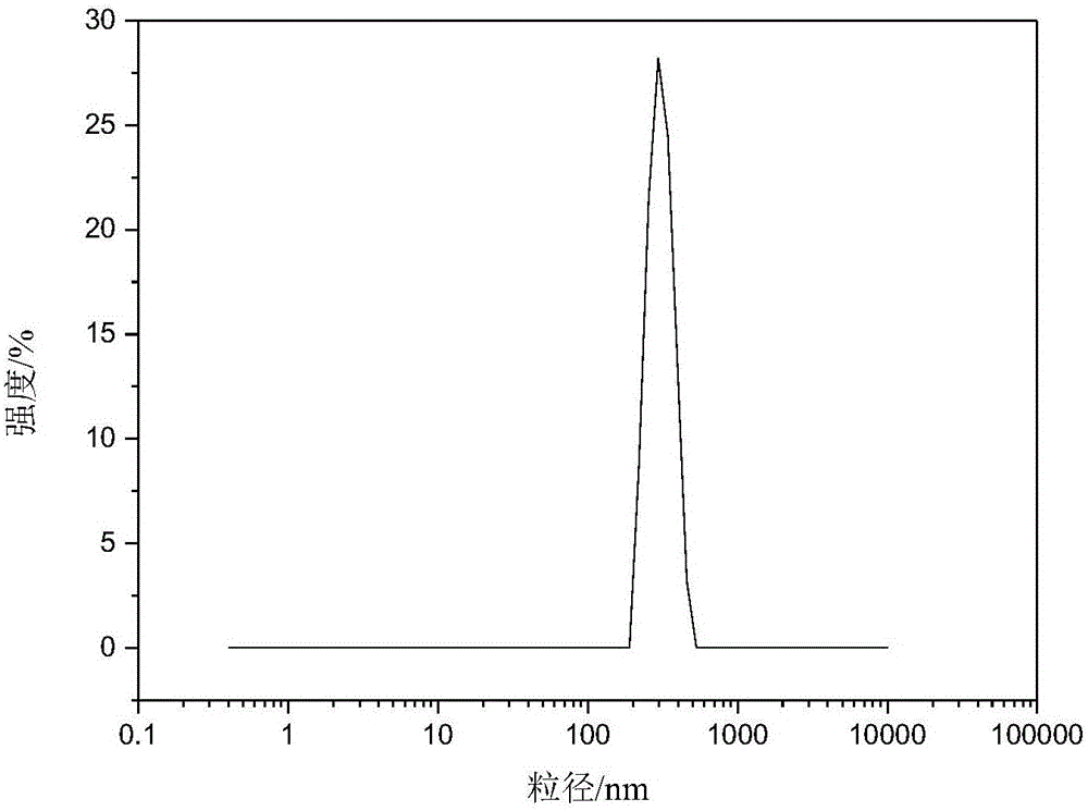 Preparation method of acrylate polymer particles used for modifying PA6 (polyamide 6)/PBT (polybutylene terephthalate) blends