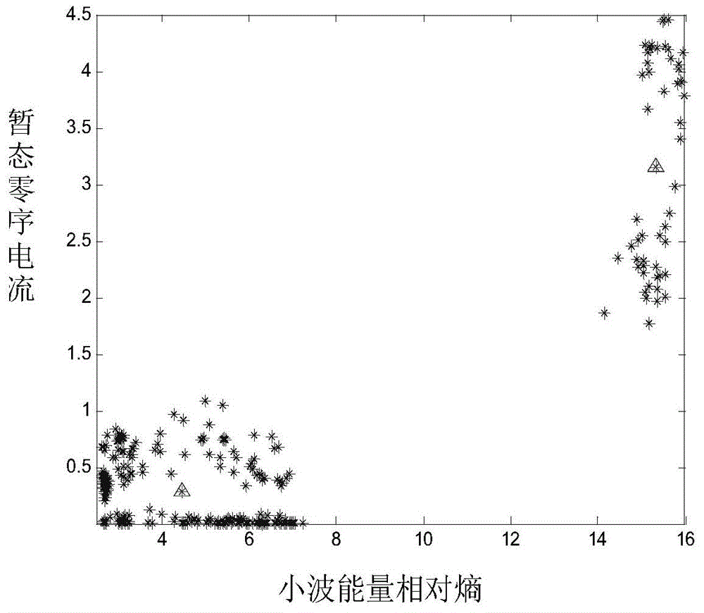 Fault line selecting method based on k-means cluster analysis for power distribution network