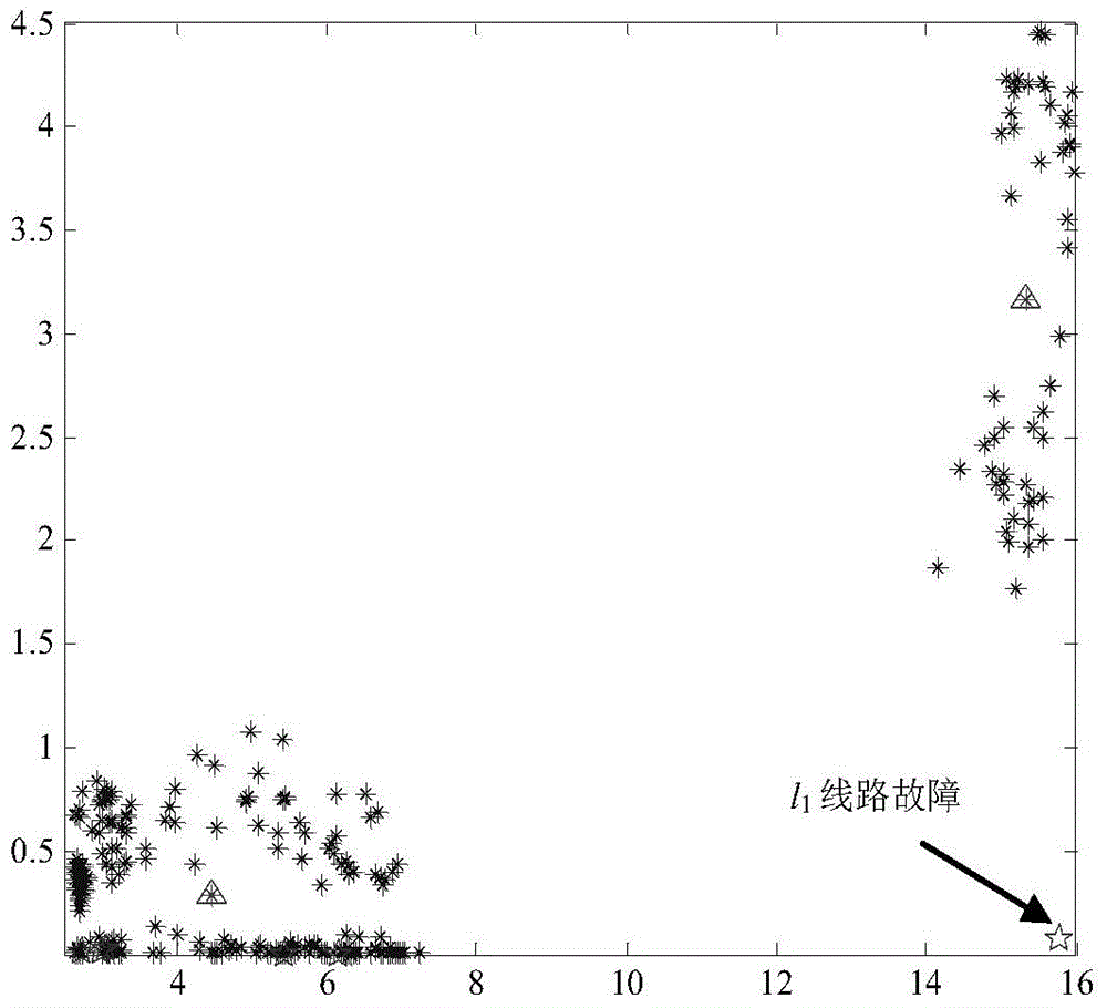 Fault line selecting method based on k-means cluster analysis for power distribution network